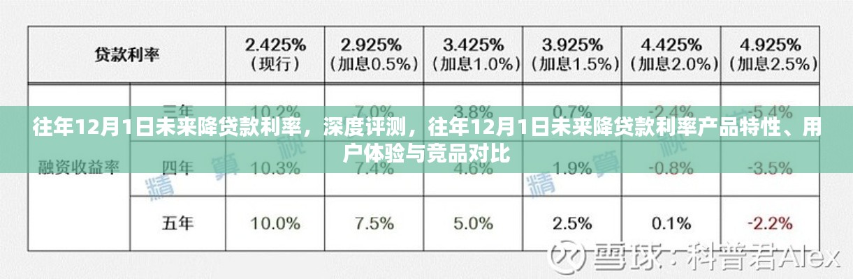 往年12月1日降息預期下的貸款利率產品，特性、用戶體驗與競品深度對比
