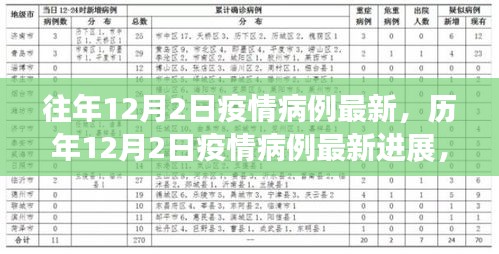 歷年與最新進展，12月2日疫情病例回顧與前瞻分析