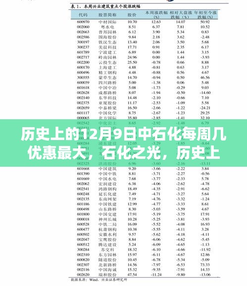 歷史上的十二月九日石化之光，中石化優(yōu)惠盛典盛大開啟，每周幾優(yōu)惠最大揭秘
