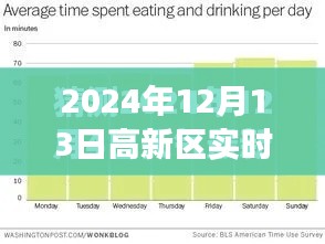 2024年12月13日高新區(qū)實時天氣深度解析及氣象報告