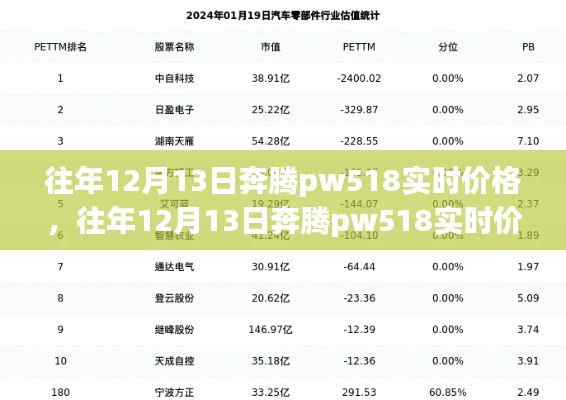 往年12月13日奔騰pw518實時價格分析，市場洞察與熱點解讀