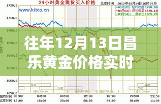 科技賦能下的昌樂黃金投資，實時行情走勢觸手可及，黃金投資新體驗（往年12月13日昌樂黃金價格動態(tài)）