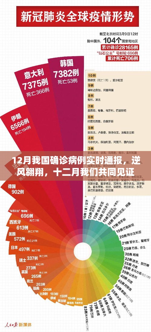 十二月見證成長力量，我國確診病例實(shí)時通報(bào)背后的勵志故事
