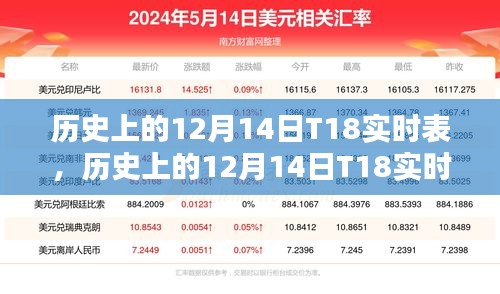時(shí)光印記下的特殊時(shí)刻，歷史上的12月14日T18實(shí)時(shí)表回顧