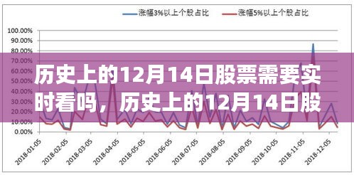 歷史上的12月14日股市交易，實時關注的考量與價值