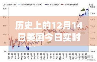 歷史視角下的十二月十四日，美國(guó)今日實(shí)時(shí)狀況深度解析