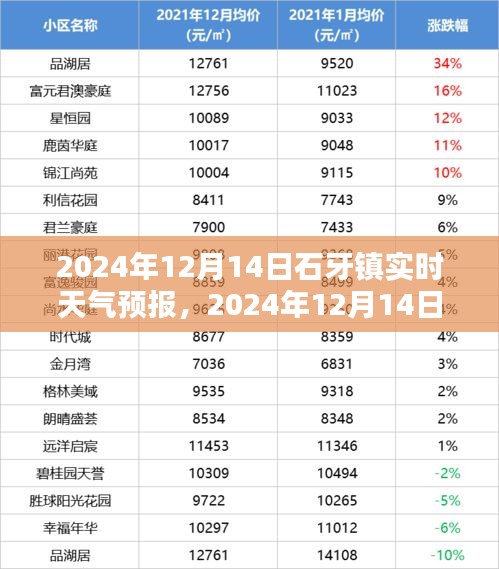 2024年12月14日石牙鎮(zhèn)實(shí)時(shí)天氣預(yù)報(bào)及查詢指南