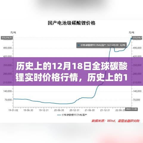 揭秘歷史12月18日全球碳酸鋰價格行情，實時價格走勢大揭秘????