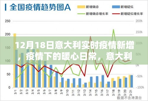 意大利暖心日常，疫情下的陽(yáng)光戰(zhàn)役，實(shí)時(shí)疫情新增數(shù)據(jù)（12月18日）