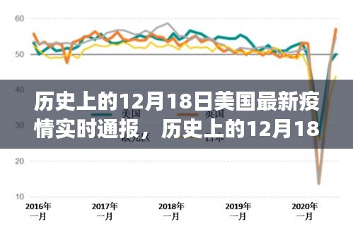 美國新冠疫情實時進展洞察，歷史上的12月18日最新疫情報告