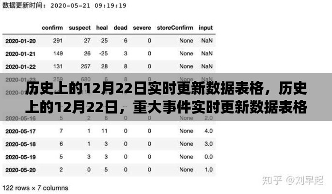歷史上的12月22日重大事件實(shí)時(shí)更新數(shù)據(jù)表格總覽