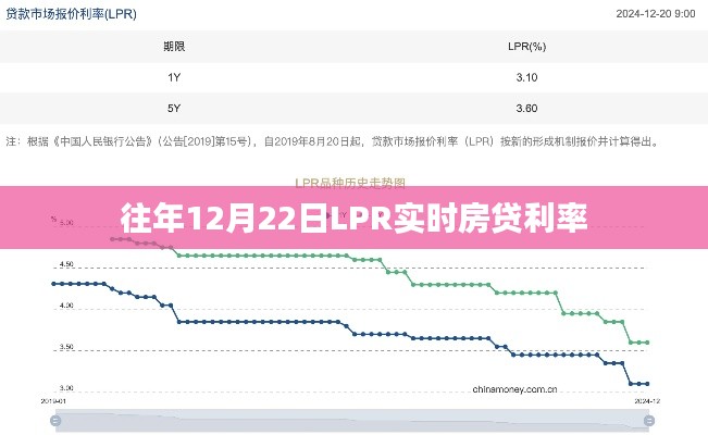 『最新實(shí)時(shí)房貸利率，往年12月22日LPR利率公布』