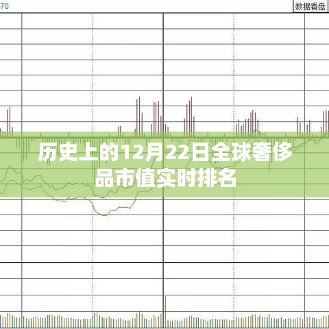 全球奢侈品市值實(shí)時(shí)排名，歷史12月22日數(shù)據(jù)回顧