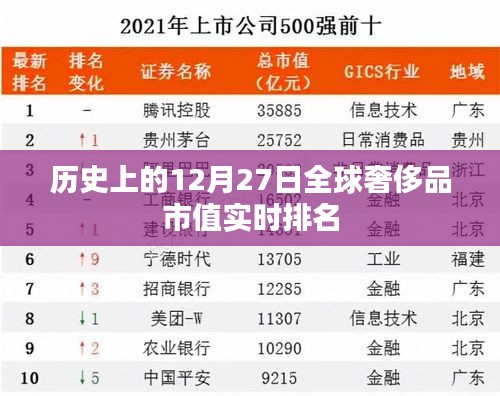 全球奢侈品市值實(shí)時排名揭曉，歷史12月27日數(shù)據(jù)回顧