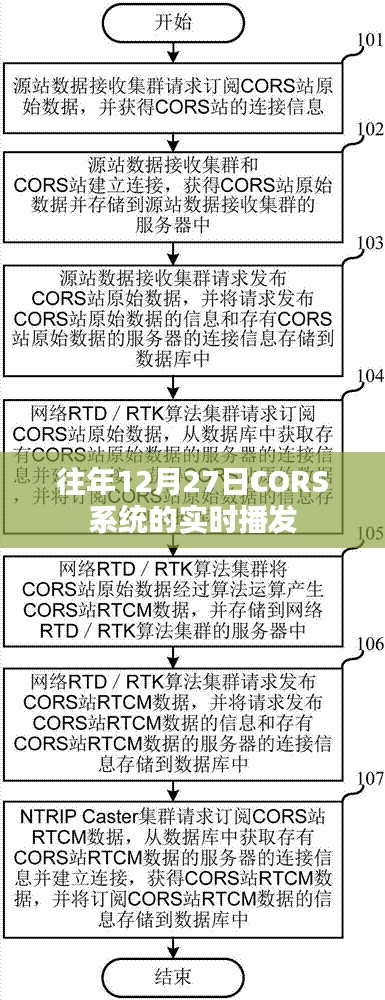 CORS系統(tǒng)實時播發(fā)的歷史回顧與特點分析