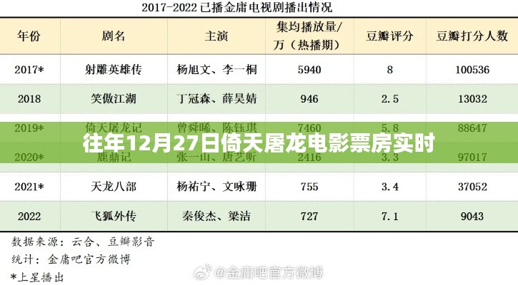 往年12月27日倚天屠龍電影實時票房數(shù)據(jù)