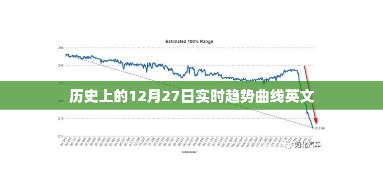 歷史上的大事件，12月27日實(shí)時(shí)趨勢曲線分析