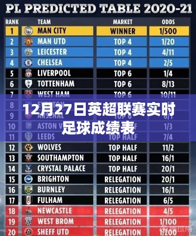 英超聯(lián)賽12月27日實(shí)時(shí)足球成績(jī)表