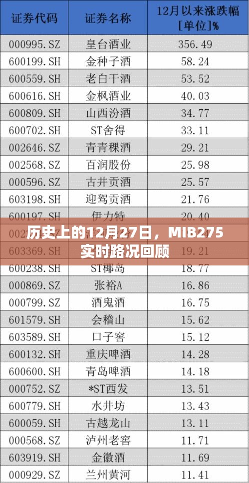 歷史上的MIB275實(shí)時(shí)路況回顧，12月27日的交通紀(jì)實(shí)