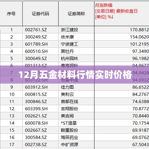 五金材料行情實(shí)時(shí)價(jià)格更新，掌握最新市場(chǎng)動(dòng)態(tài)