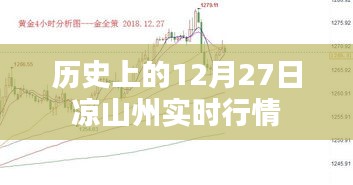 歷史上的涼山州實時行情回顧，聚焦十二月二十七日