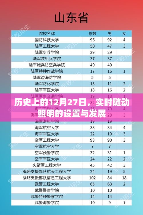 歷史上的照明革新，實(shí)時(shí)隨動(dòng)照明設(shè)置與發(fā)展回顧
