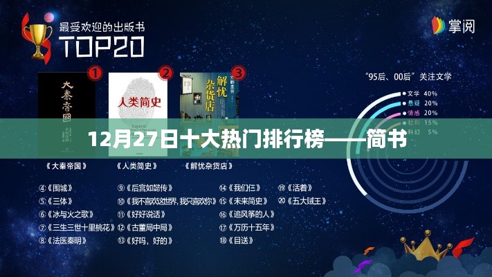 12月27日熱門排行榜TOP10揭曉，盡在簡書