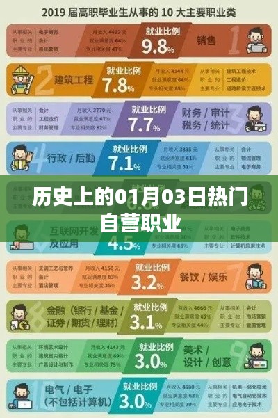 歷史上的熱門自營(yíng)職業(yè)變遷，聚焦一月三日這一天