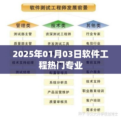 軟件工程熱門專業(yè)趨勢展望（2025年）