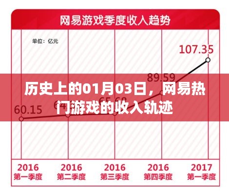 網(wǎng)易游戲收入軌跡揭秘，歷史上的網(wǎng)易游戲收入數(shù)據(jù)回顧
