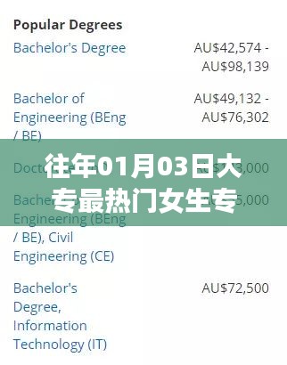 大專熱門女生專業(yè)推薦，歷年趨勢(shì)解析