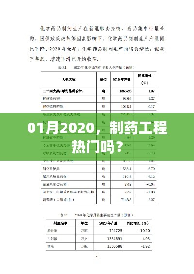 2020年一月，制藥工程的專業(yè)熱門程度分析