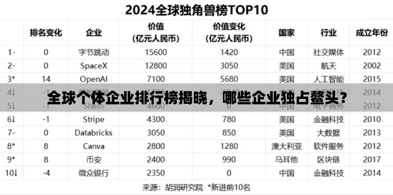 全球個(gè)體企業(yè)排行榜揭曉，哪些企業(yè)獨(dú)占鰲頭？