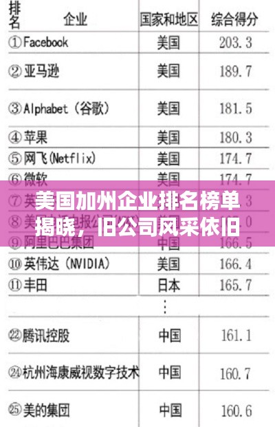 美國加州企業(yè)排名榜單揭曉，舊公司風采依舊閃耀！