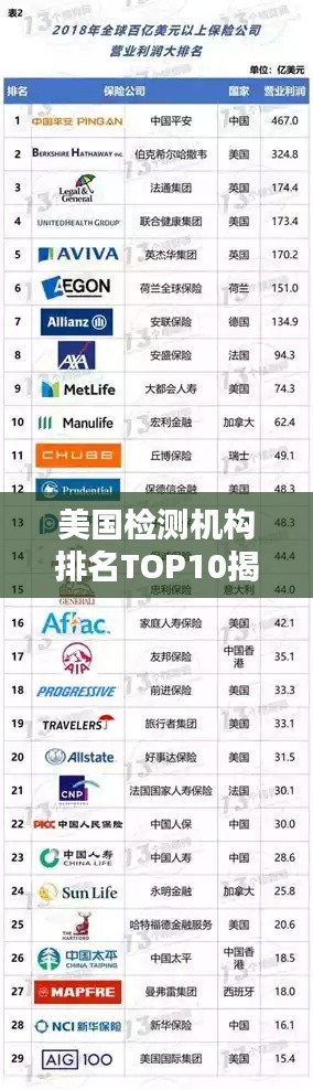 美國檢測機(jī)構(gòu)排名TOP10揭曉