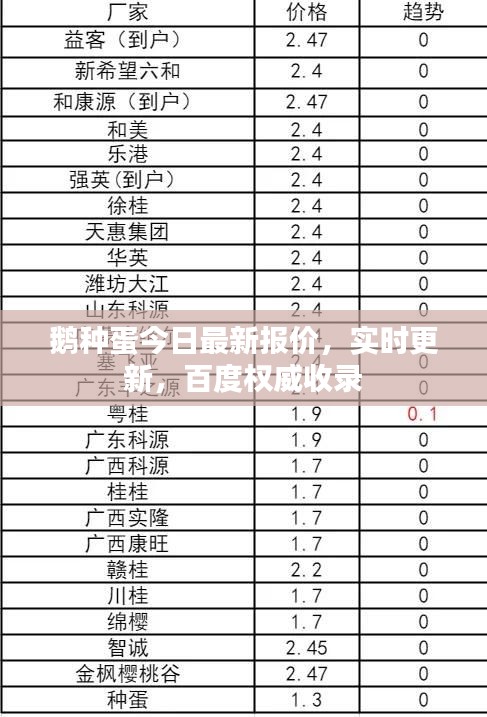 鵝種蛋今日最新報(bào)價(jià)，實(shí)時(shí)更新，百度權(quán)威收錄