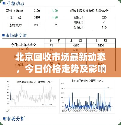 北京回收市場最新動態(tài)，今日價格走勢及影響因素分析