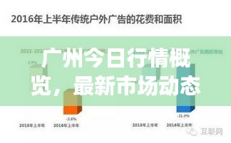 廣州今日行情概覽，最新市場動態(tài)速覽