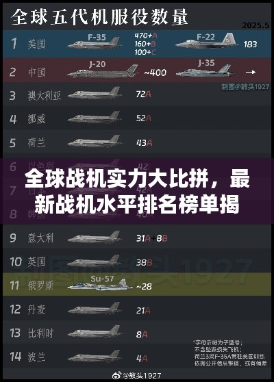 全球戰(zhàn)機(jī)實力大比拼，最新戰(zhàn)機(jī)水平排名榜單揭曉！