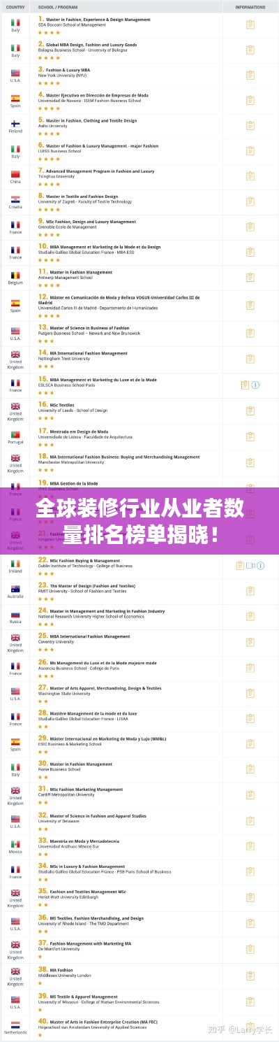 全球裝修行業(yè)從業(yè)者數(shù)量排名榜單揭曉！