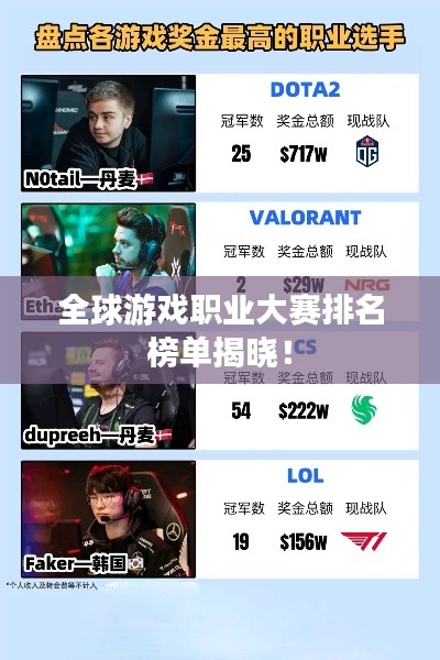 全球游戲職業(yè)大賽排名榜單揭曉！