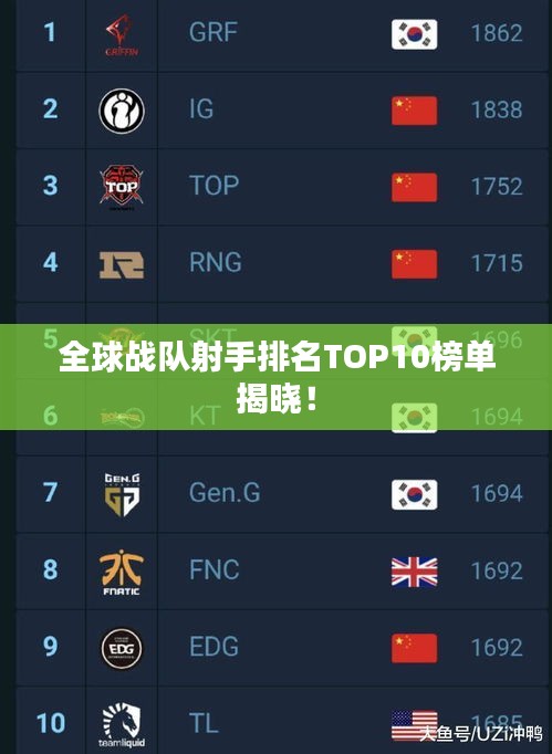 全球戰(zhàn)隊射手排名TOP10榜單揭曉！