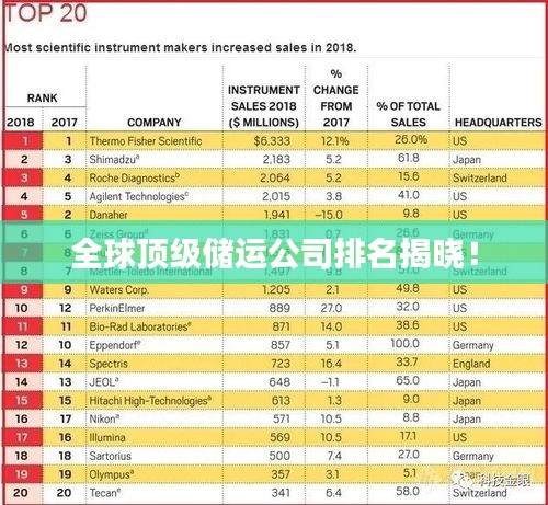 全球頂級儲運公司排名揭曉！